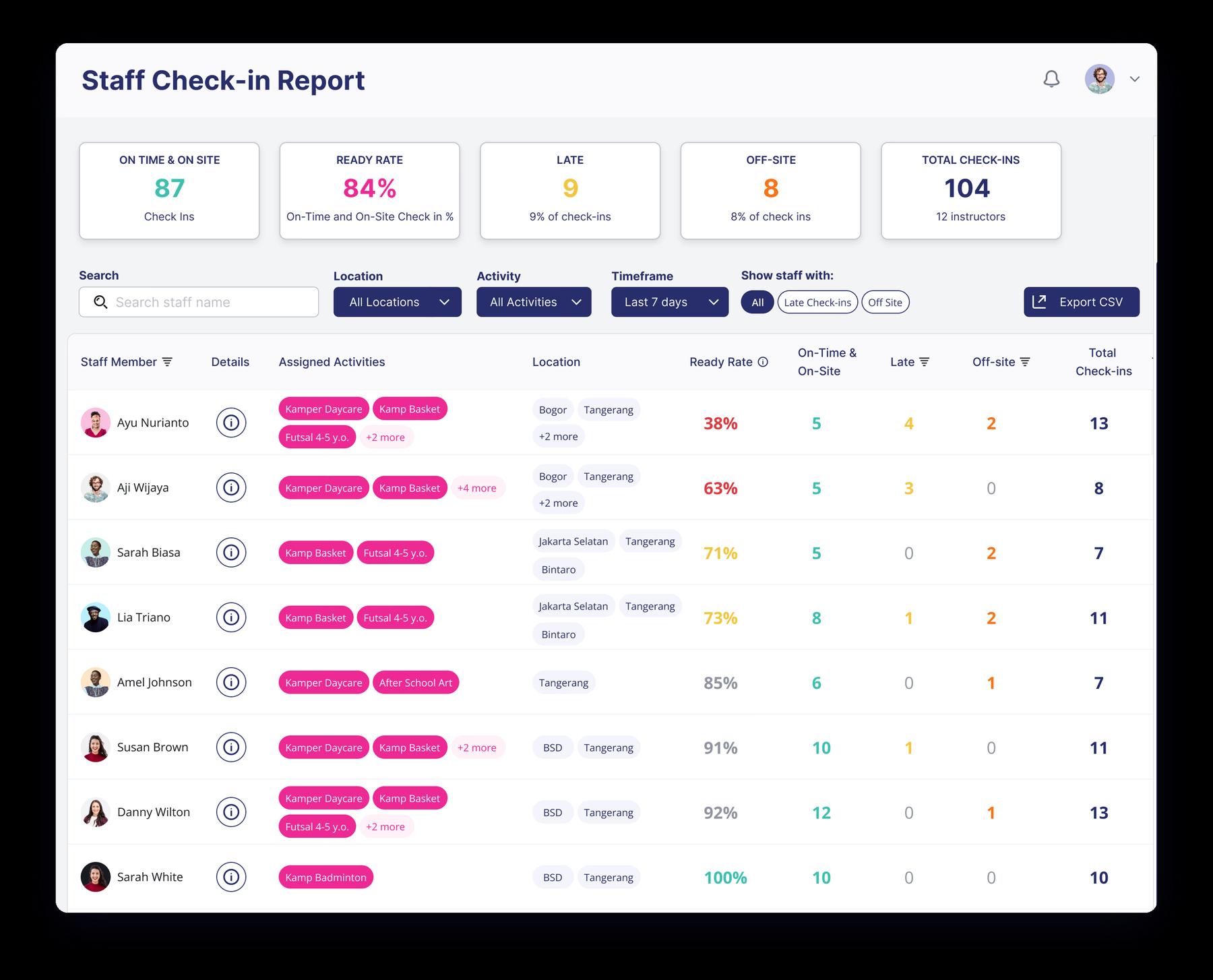 Staff check-in report